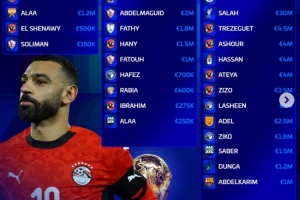 埃及世界杯阵容身价：总身价1.35亿欧，马尔穆什6000万欧最高
