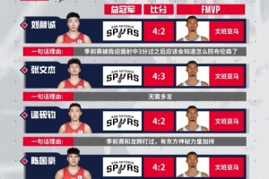 2025-26NBA总决赛在即！最近小狮子们也来了一波FMVP预测